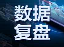 周一A股全天冲高回落 创业板指领跌收三连阴