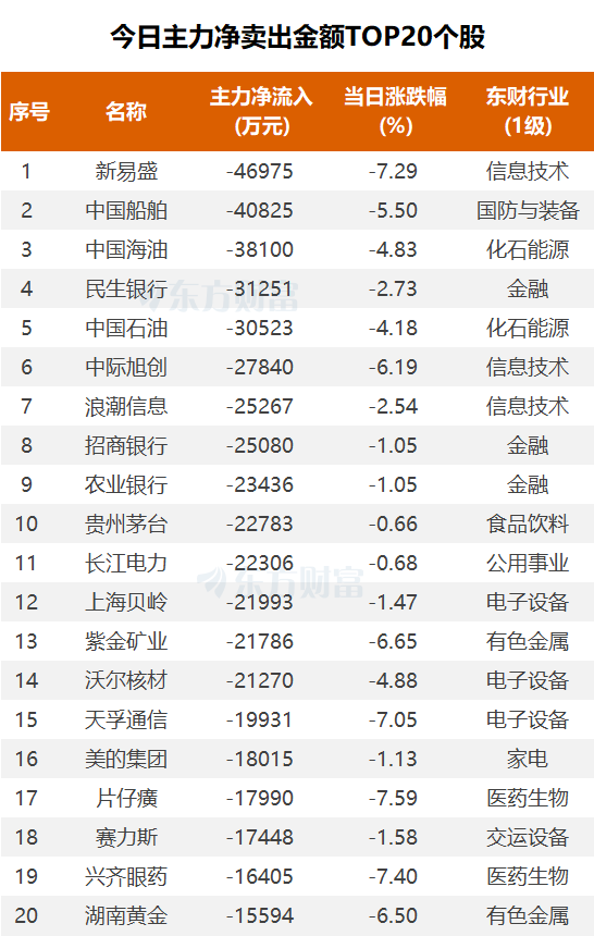 主力净卖出TOP20个股图表