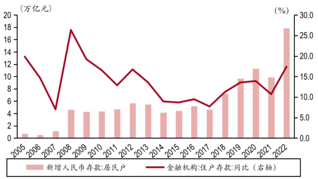 居民户新增人民币存款及同比增速