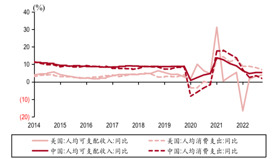 美国和中国人均可支配收入和消费支出同比增速