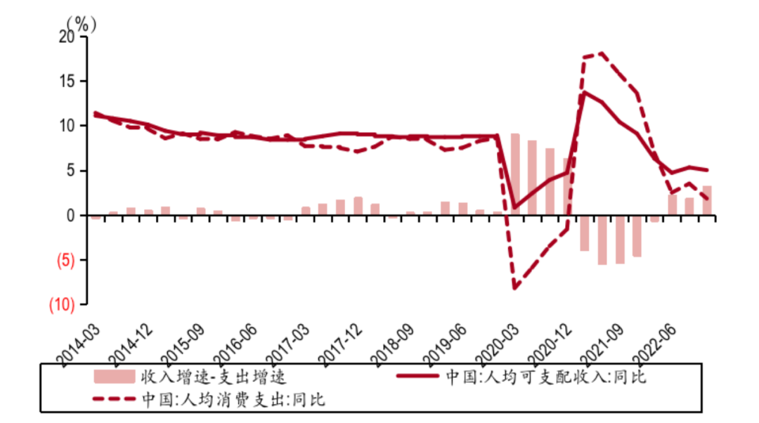 中国人均可支配收入和消费支出同比增速及二者差值