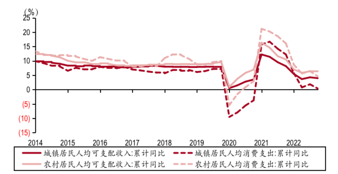 中国城镇和居民人均可支配收入和消费支出同比增速