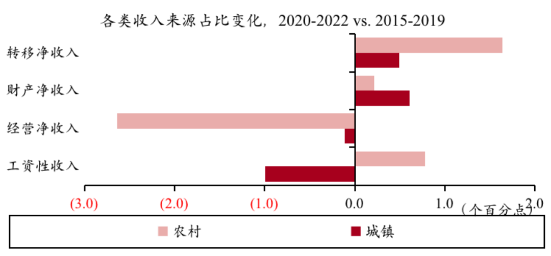 中国城镇和农村居民各类收入来源占比变化