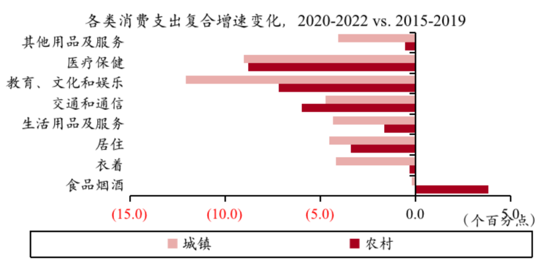 中国城镇和农村居民各类消费支出占比变化