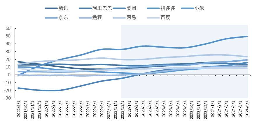 板块层面ROE自22年二季度开始进入上行阶段