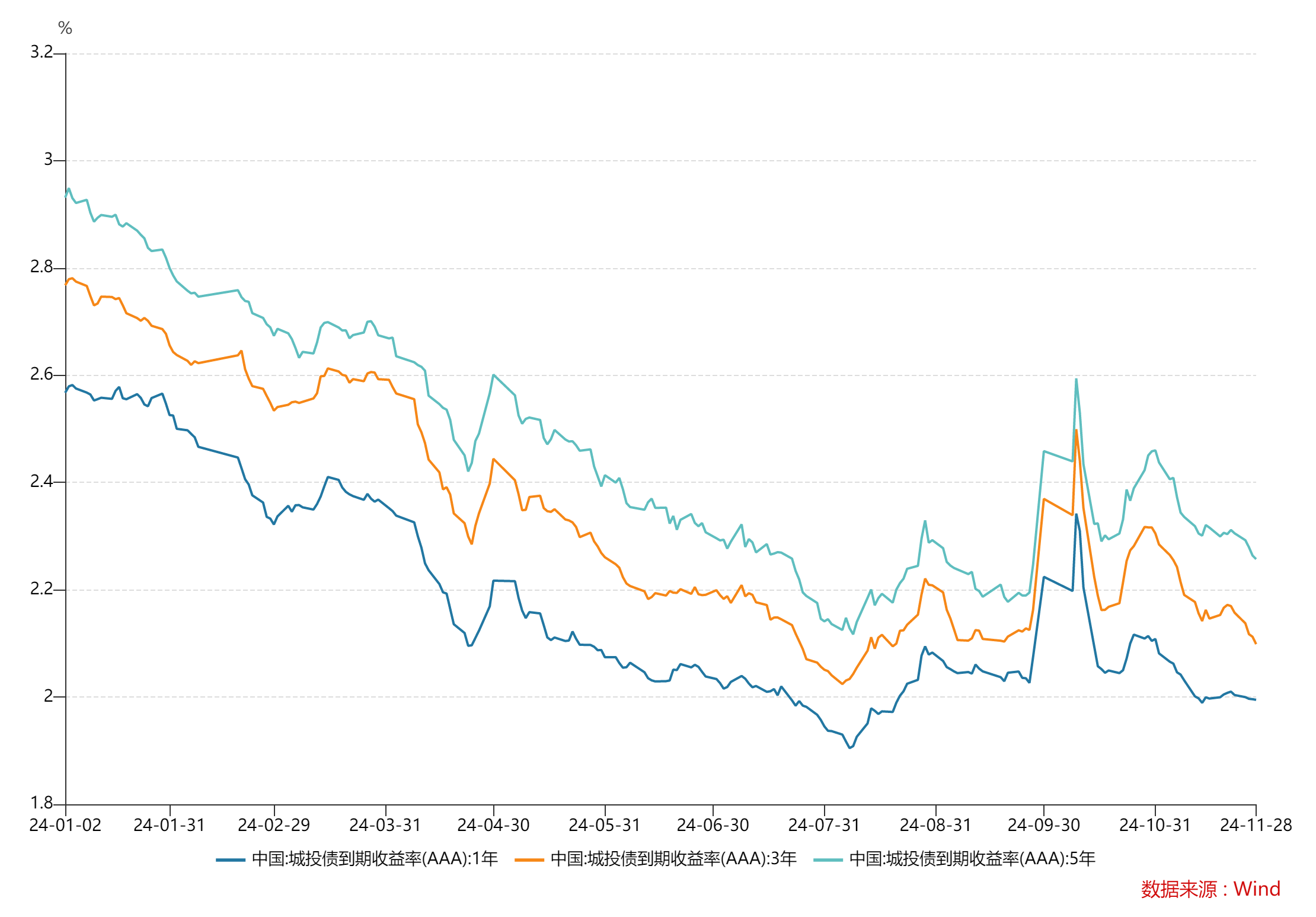 AAA城投债到期收益率整体下行