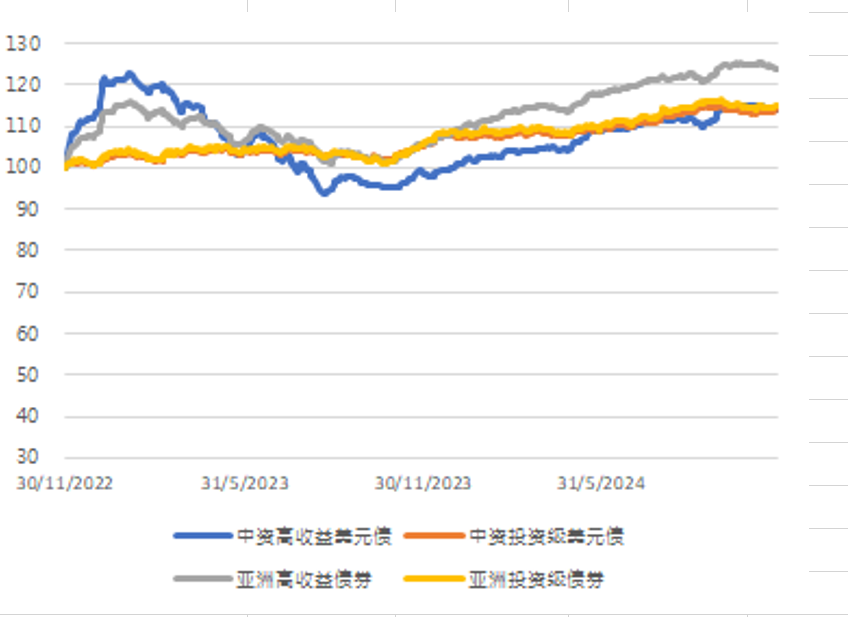 中资及亚洲美元债指数走势图