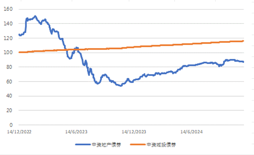 中资房地产、城投板块美元债指数走势图