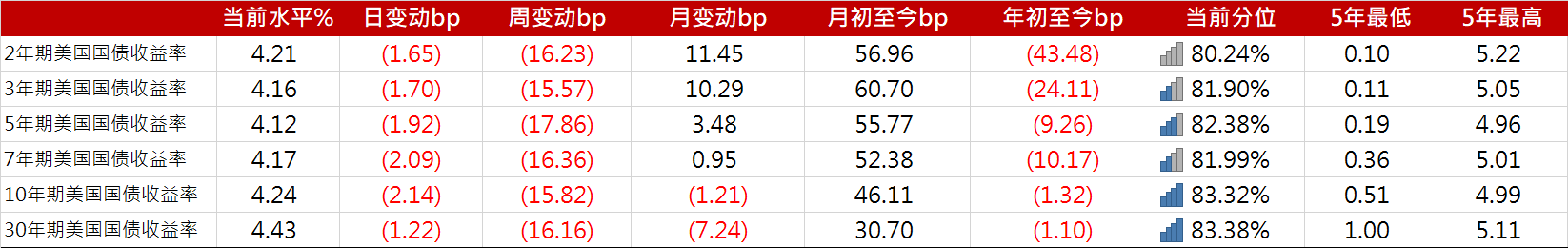 美国国债利率走势图2