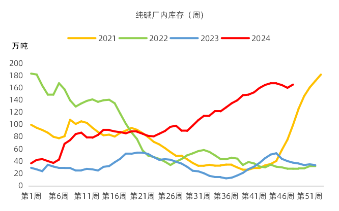 纯碱厂内库存