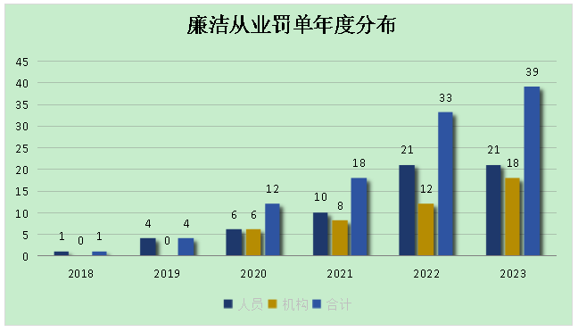 2018至2023年证券业廉洁从业罚单数量年度分布