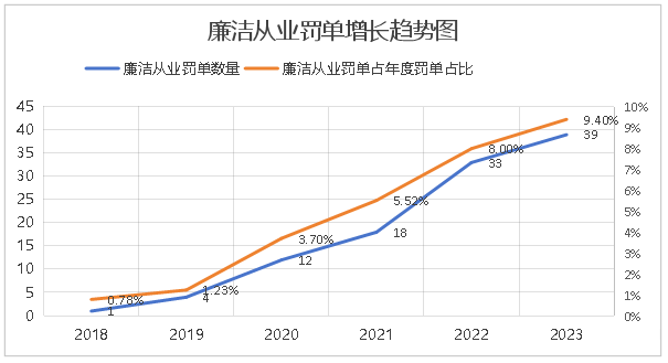 2018至2023年证券业廉洁从业罚单数量变化趋势