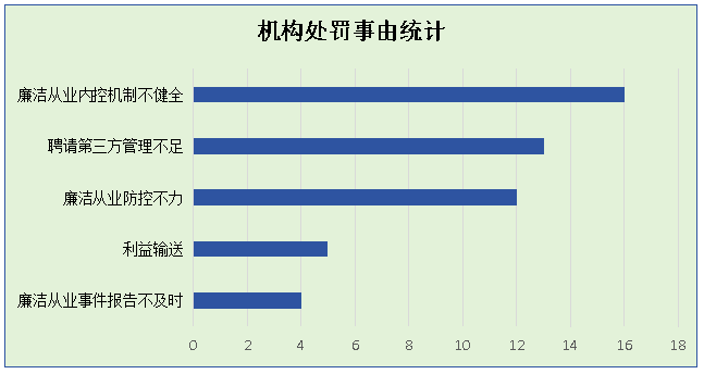 证券行业机构受处罚事由