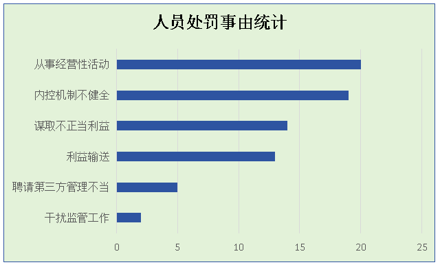 证券行业从业人员受处罚事由