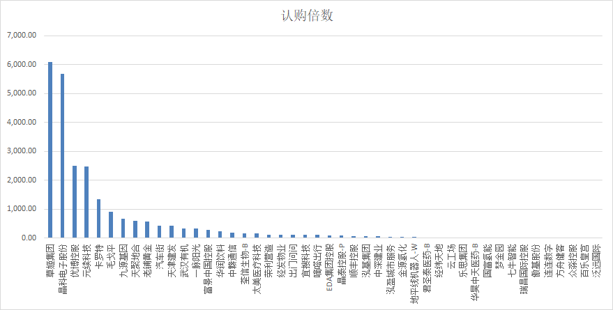 港股IPO认购倍数(近一年)