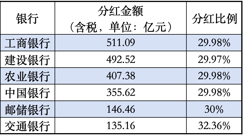 六大国有银行中期利润分配方案统计图