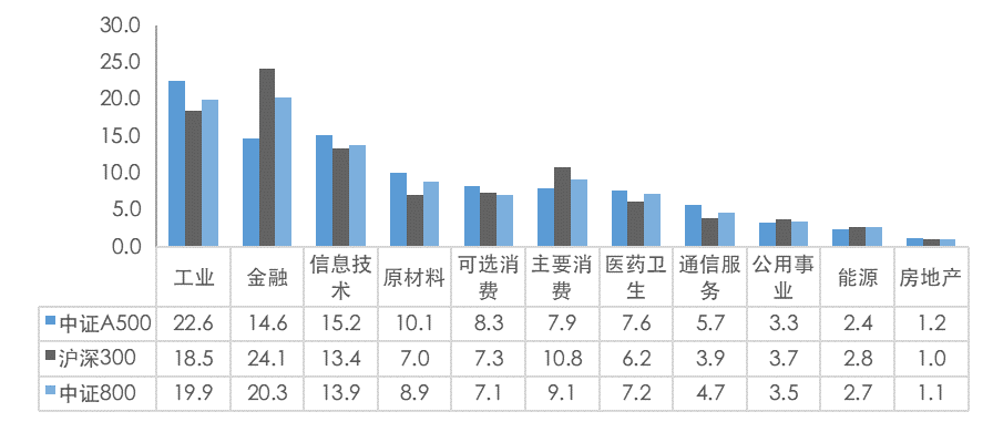 部分宽基指数的行业分布