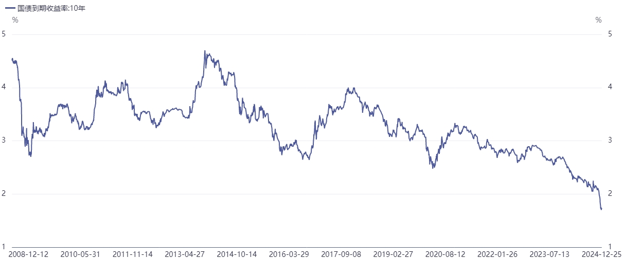 10年国债2024年走势