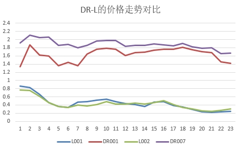 银行间质押回购利率月度平均走势