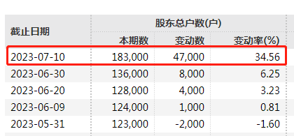 众泰汽车股东总户数增长情况