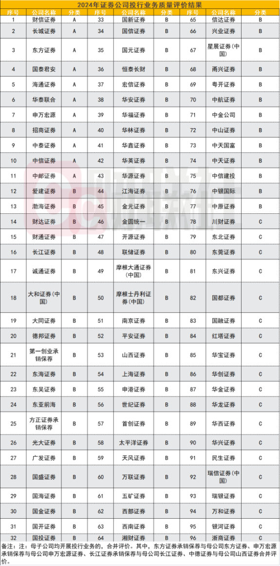 2024年投行评级结果