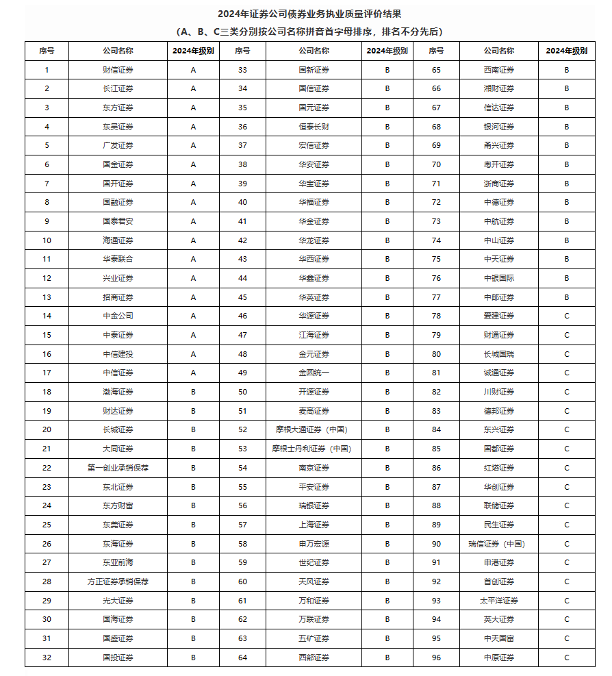 2024年券商债券业务评级结果
