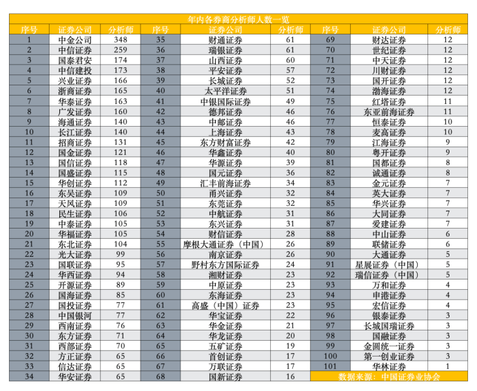 分析师人数一览