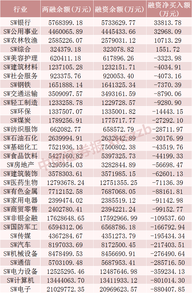 上周行业融资余额变动情况