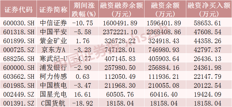 上周融资净买入金额前十股