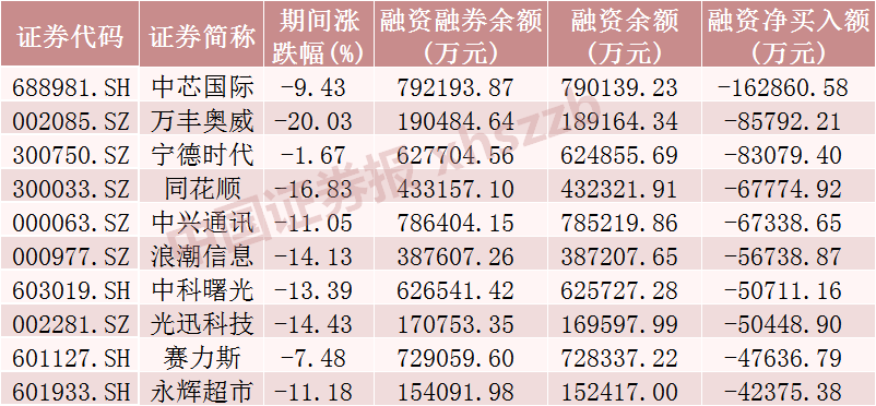 上周融资净卖出金额前十股