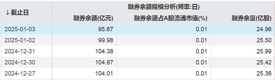 上周融券余额变化情况