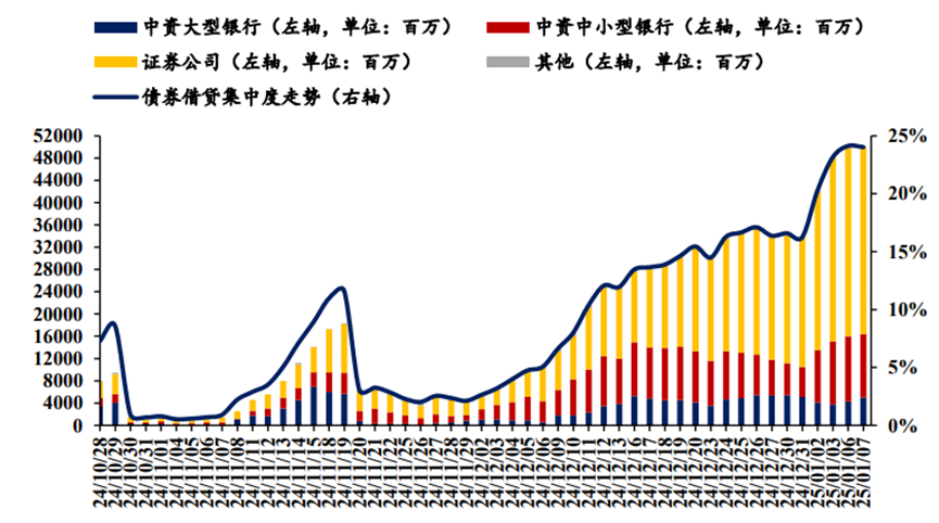 2400006.IB债券借入量及集中度