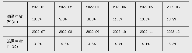 图表：货币供应量及增长率