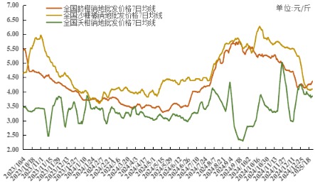 全国柑橘类水果销地批发周度均价走势图