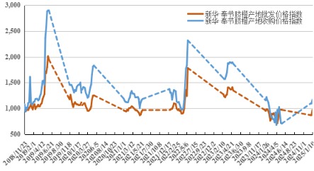 新华·奉节脐橙价格指数走势图