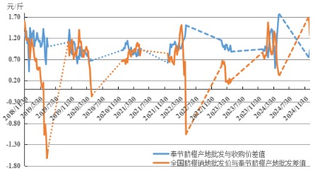 奉节脐橙传统批发渠道各环节均价差值走势图