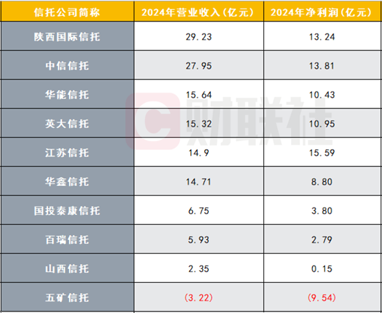 已披露2024年业绩的10家信托公司