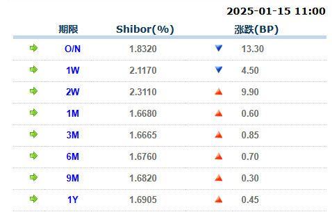 Shibor利率图表