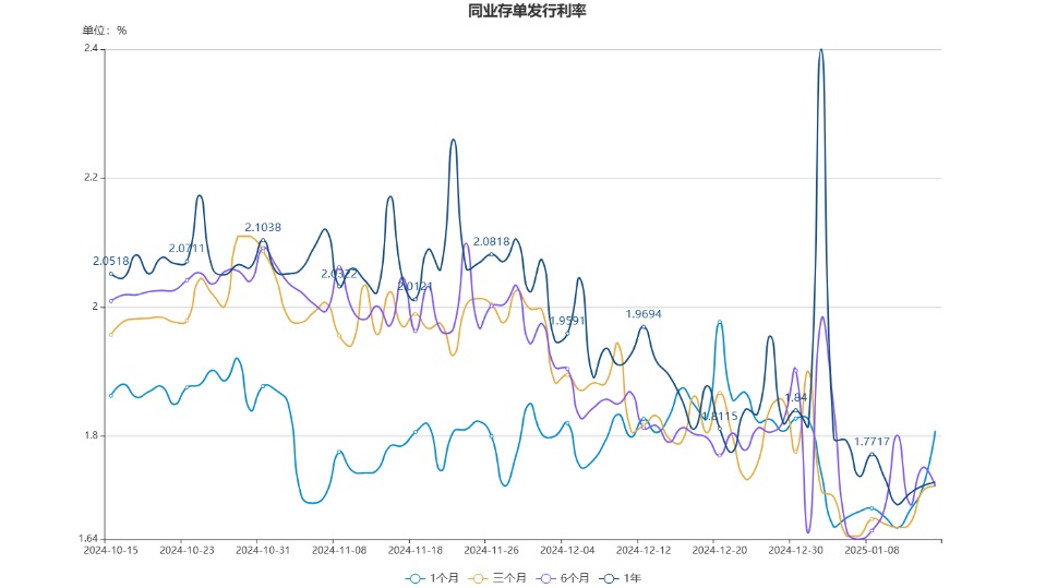 同业存单市场图表