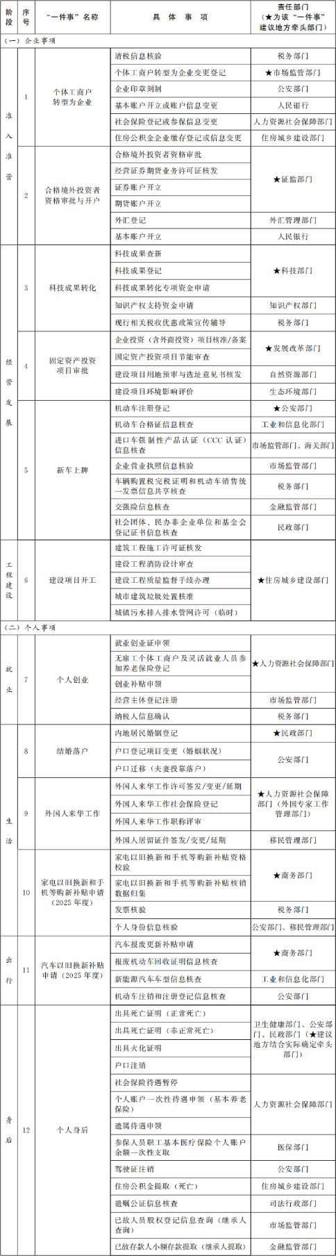 高效办成一件事2025年度第一批重点事项清单