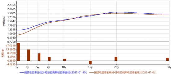 国债收益率曲线变化图
