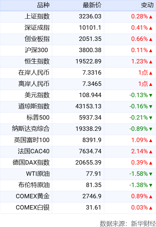 国内外市场一览图