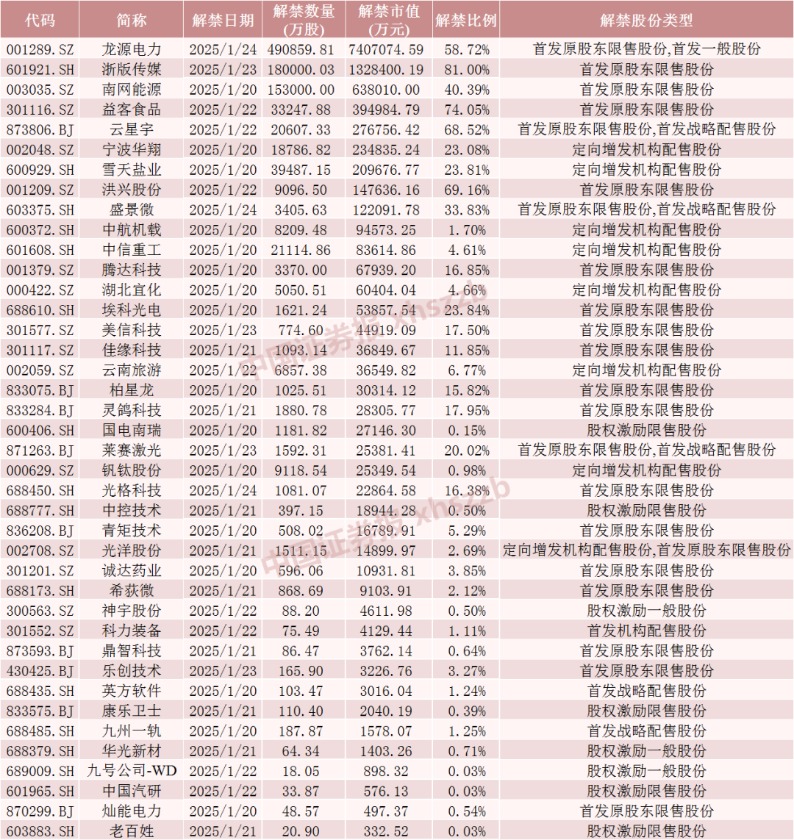 下周解禁股全名单