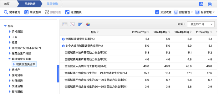 失业率数据图表