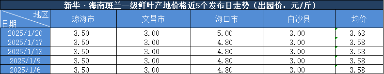 海南斑兰一级鲜叶价格趋势图