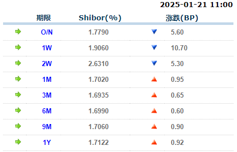 上海银行间同业拆放利率（1月21日）