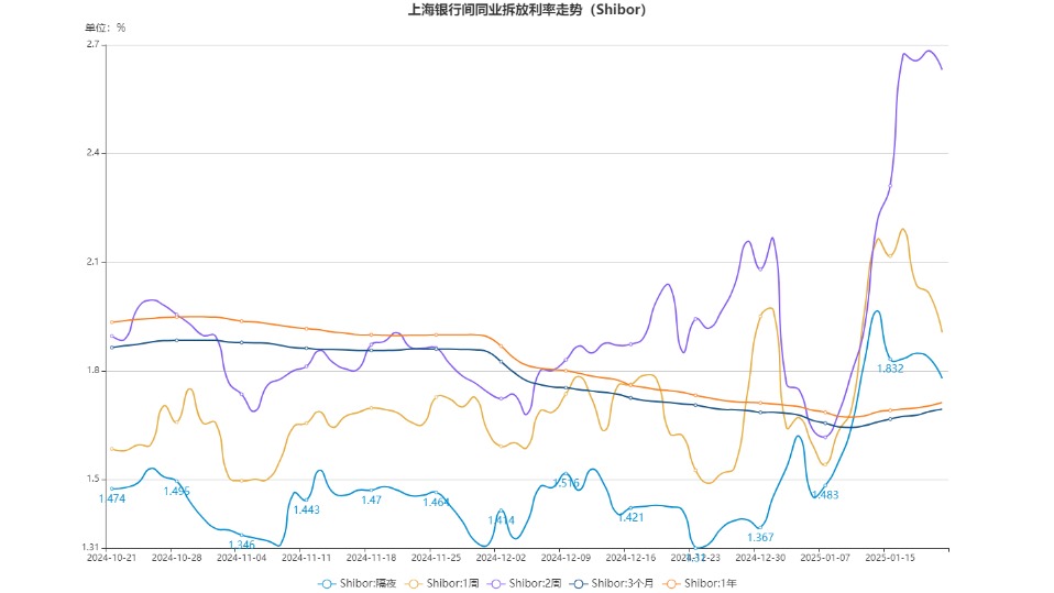 来源：全国银行间同业拆借中心