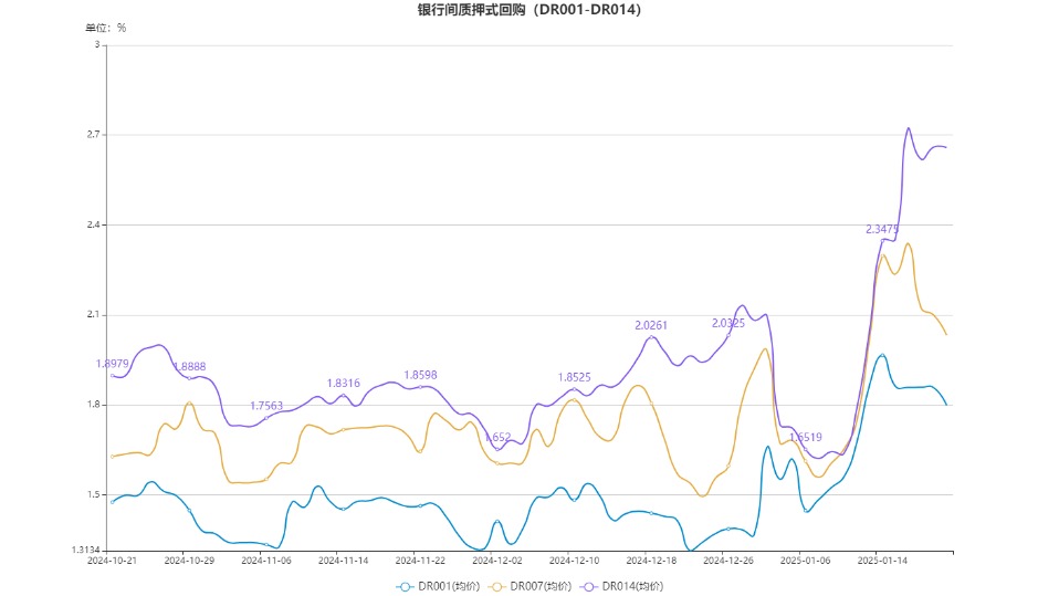 来源：全国银行间同业拆借中心