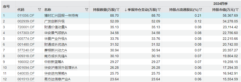 2024年四季度新买进寒武纪的部分主动权益基金