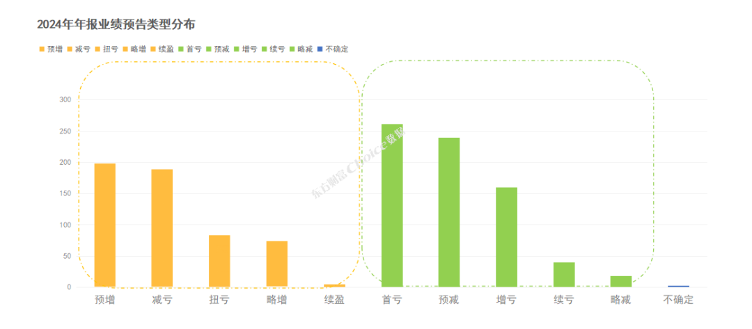 公司业绩预告类型统计图